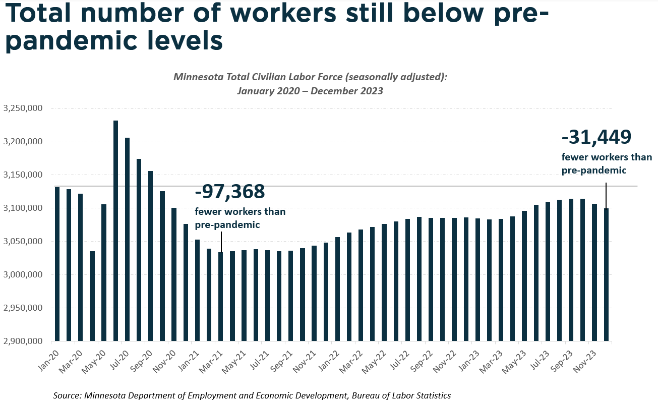 total number of workers