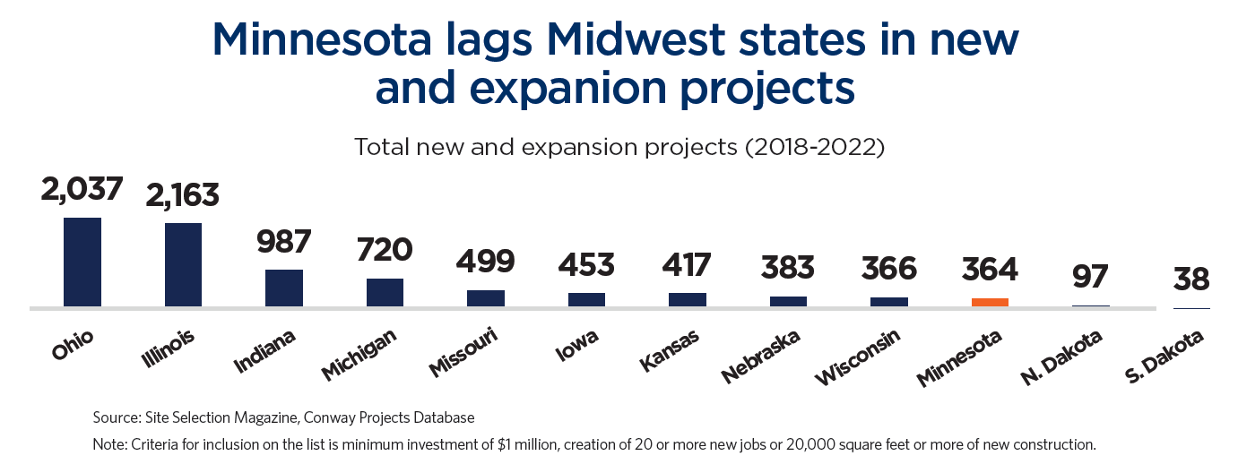 midwest expansion