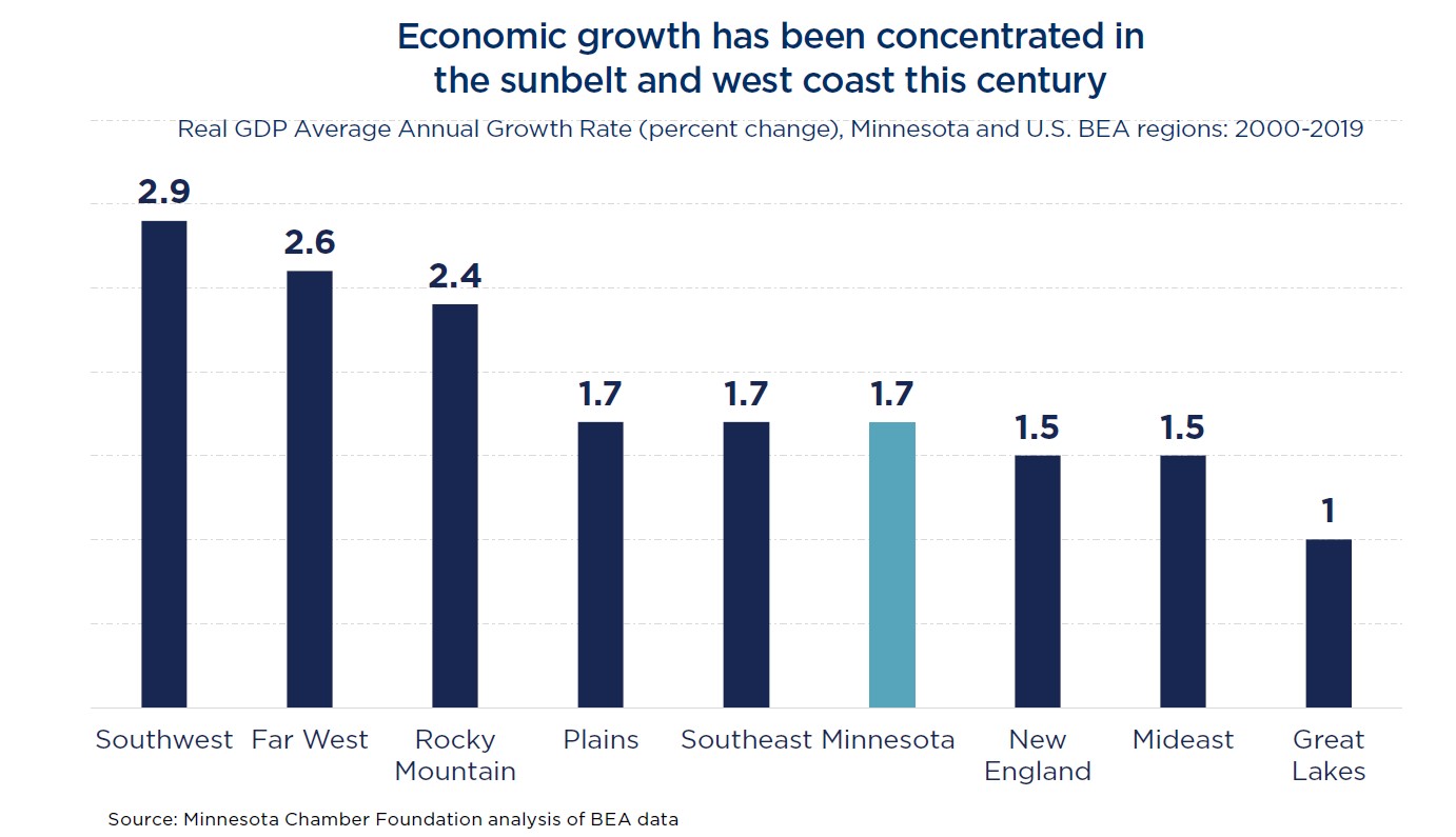 Minnesota's economy