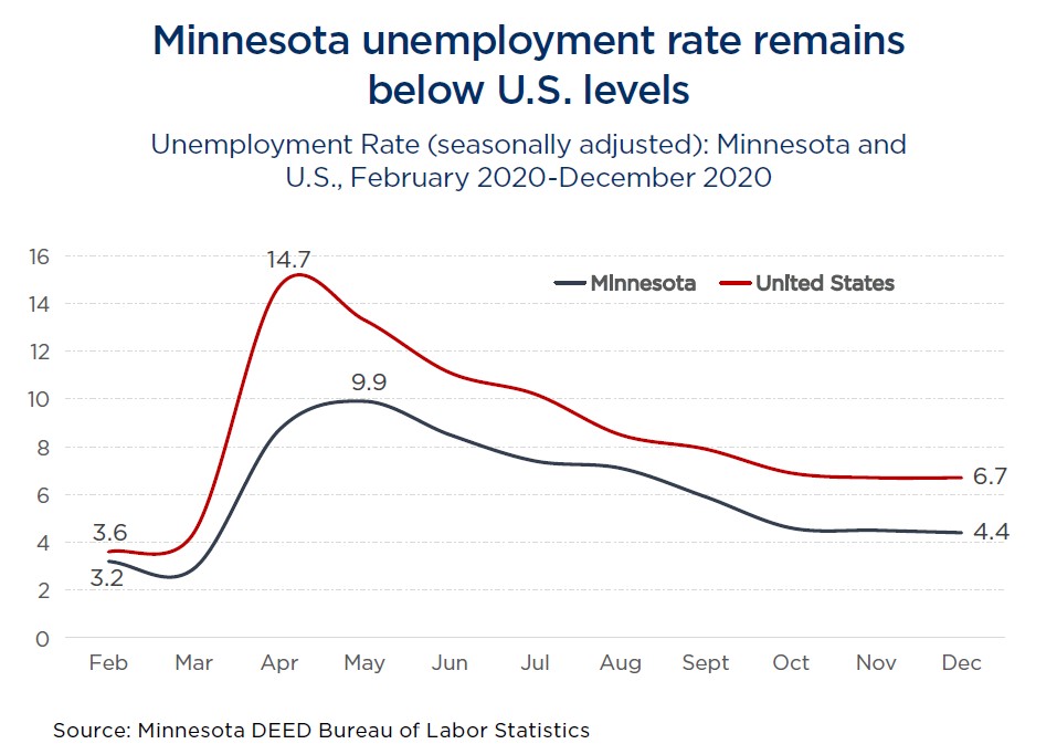 Minnesota unemployment rate