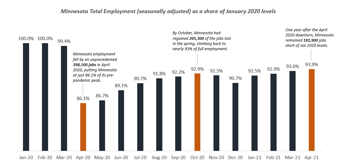 MN total employment