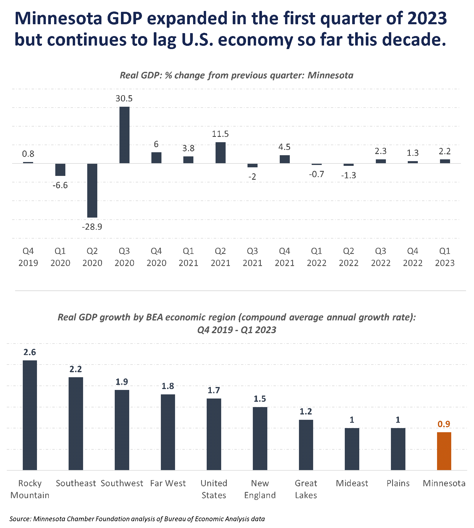 GDP