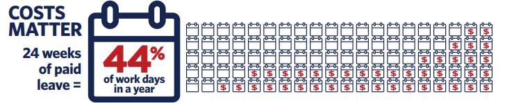 Costs matter 24 weeks of paid leave - 44% of work days in a year