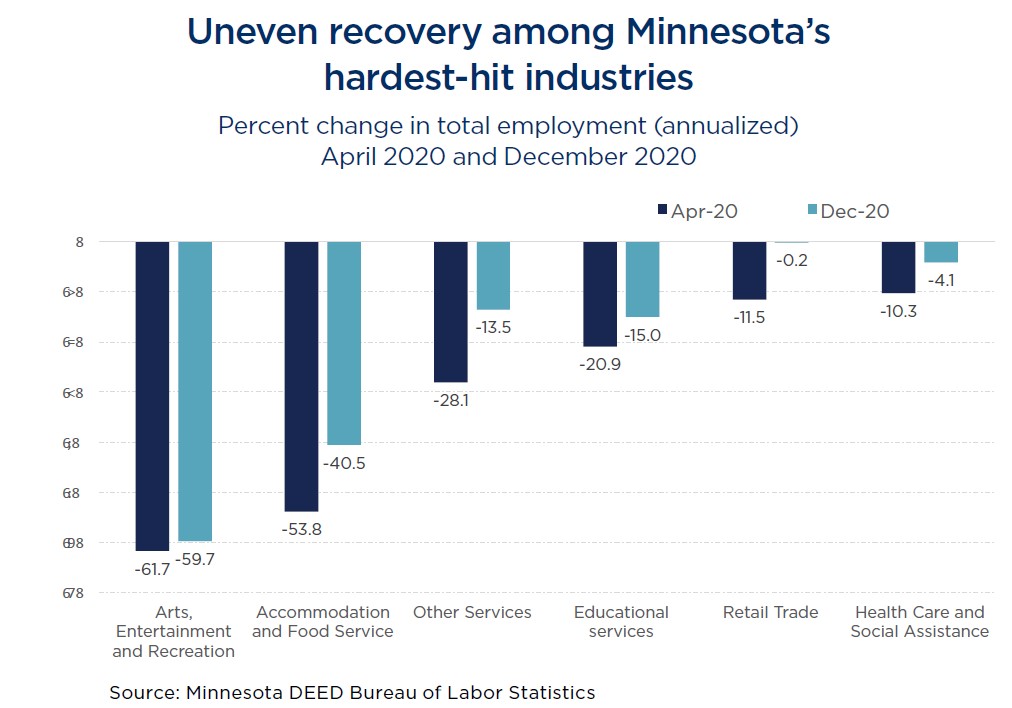 Minnesota economic recovery