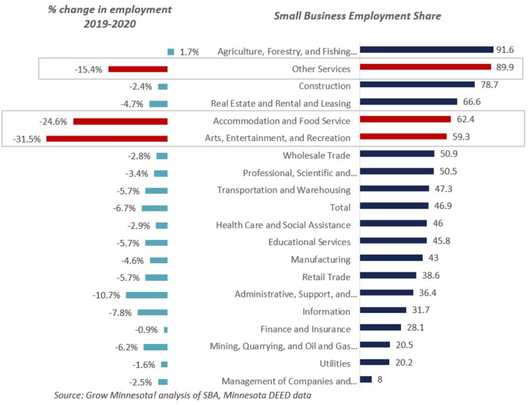 Industries hit hardest by COVID-19 are overwhelmingly made up of small businesses