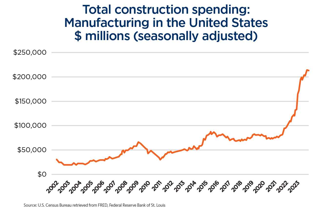 total construction spending