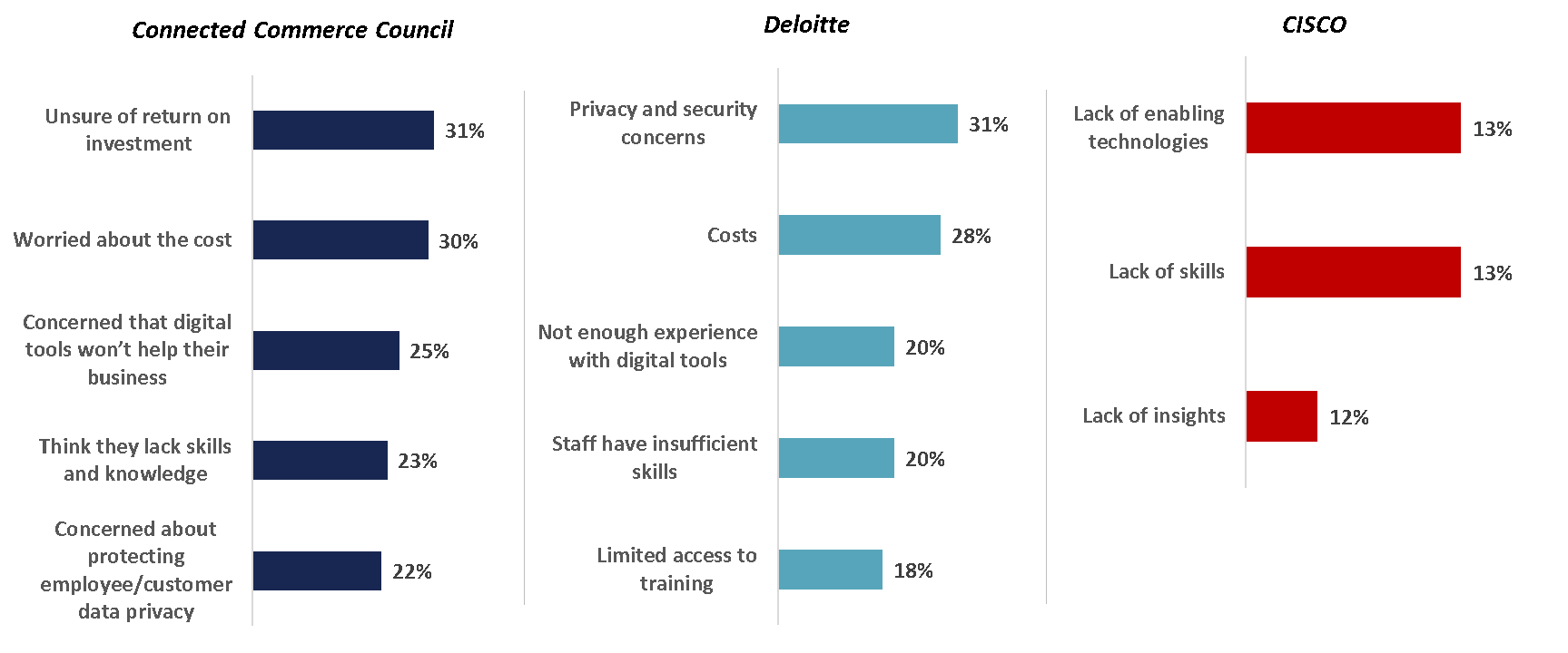 What do businesses report as the biggest barriers to adopting digital tools? 