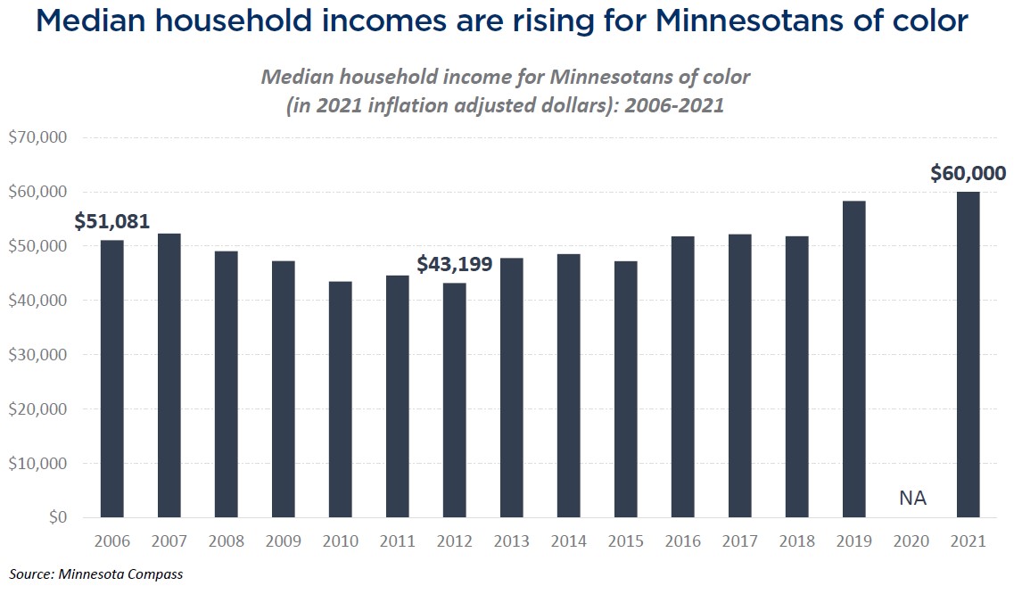 incomes