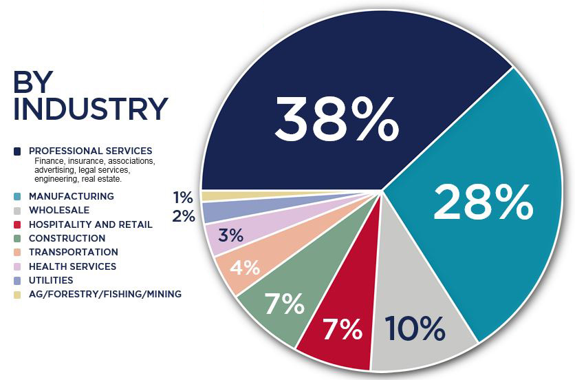 Minnesota Chamber businesses by industry graph